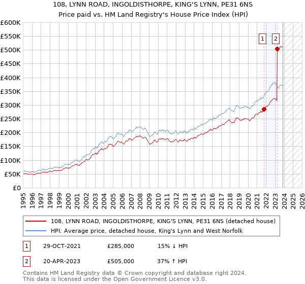 108, LYNN ROAD, INGOLDISTHORPE, KING'S LYNN, PE31 6NS: Price paid vs HM Land Registry's House Price Index