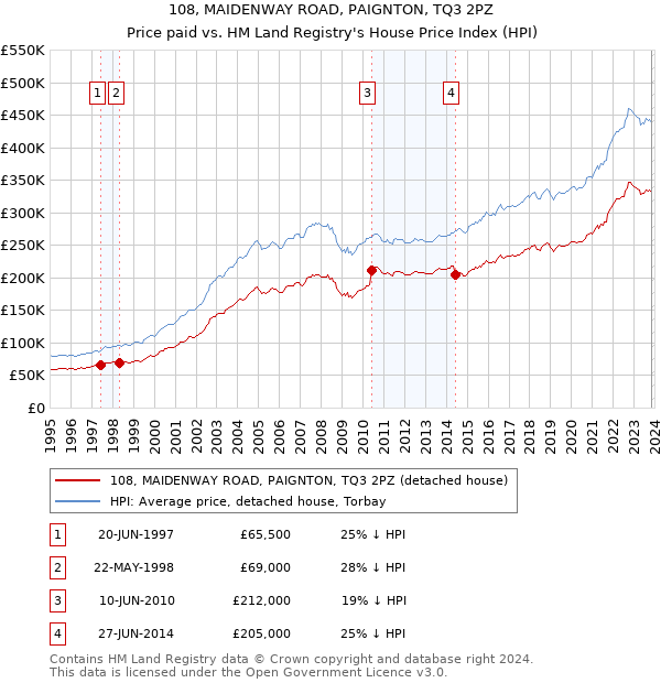 108, MAIDENWAY ROAD, PAIGNTON, TQ3 2PZ: Price paid vs HM Land Registry's House Price Index