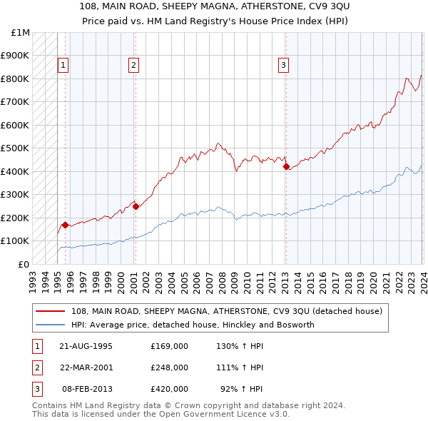 108, MAIN ROAD, SHEEPY MAGNA, ATHERSTONE, CV9 3QU: Price paid vs HM Land Registry's House Price Index