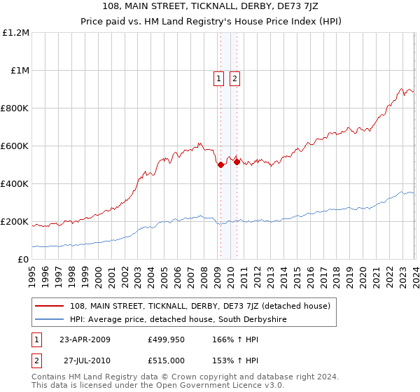 108, MAIN STREET, TICKNALL, DERBY, DE73 7JZ: Price paid vs HM Land Registry's House Price Index