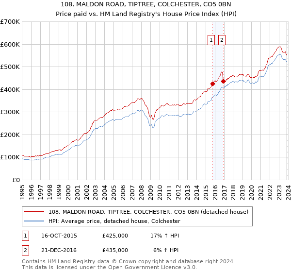 108, MALDON ROAD, TIPTREE, COLCHESTER, CO5 0BN: Price paid vs HM Land Registry's House Price Index