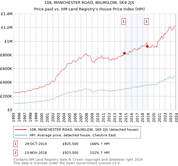 108, MANCHESTER ROAD, WILMSLOW, SK9 2JX: Price paid vs HM Land Registry's House Price Index