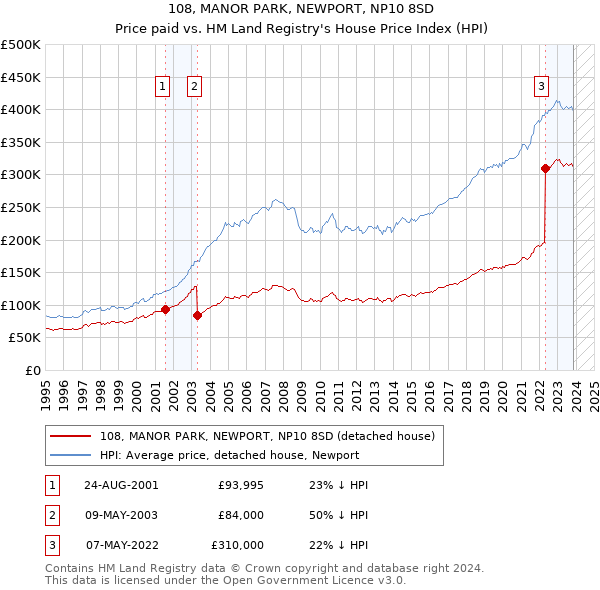 108, MANOR PARK, NEWPORT, NP10 8SD: Price paid vs HM Land Registry's House Price Index