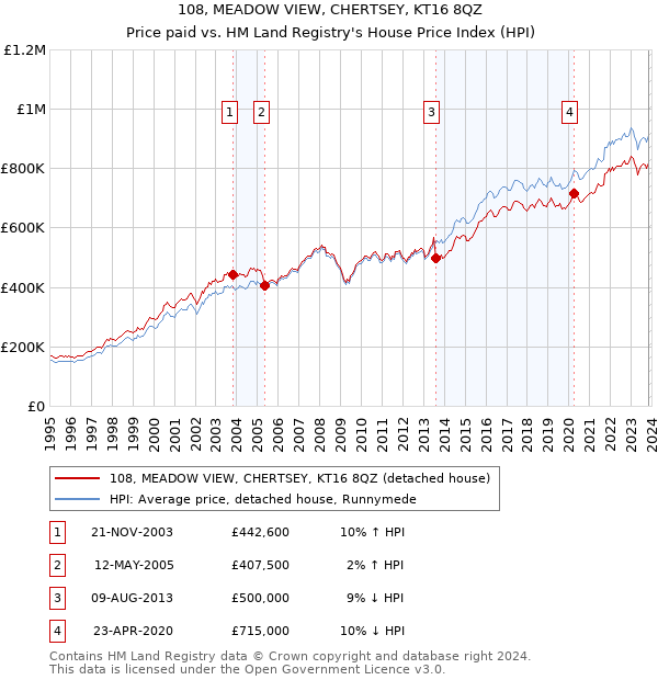 108, MEADOW VIEW, CHERTSEY, KT16 8QZ: Price paid vs HM Land Registry's House Price Index