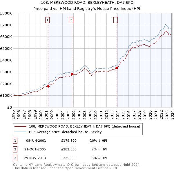 108, MEREWOOD ROAD, BEXLEYHEATH, DA7 6PQ: Price paid vs HM Land Registry's House Price Index