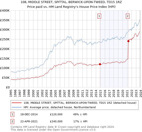 108, MIDDLE STREET, SPITTAL, BERWICK-UPON-TWEED, TD15 1RZ: Price paid vs HM Land Registry's House Price Index