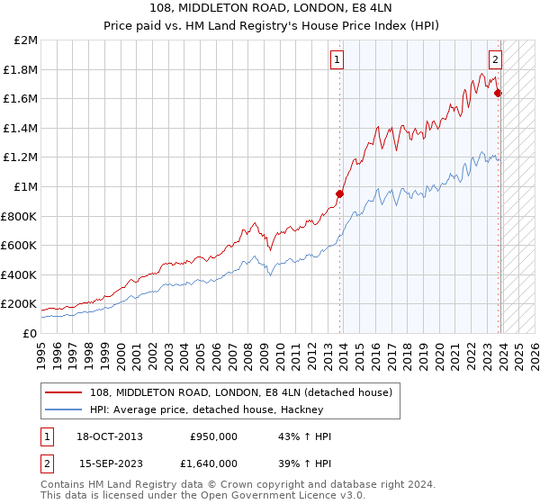 108, MIDDLETON ROAD, LONDON, E8 4LN: Price paid vs HM Land Registry's House Price Index