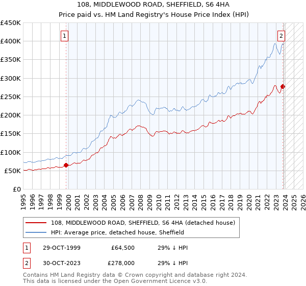 108, MIDDLEWOOD ROAD, SHEFFIELD, S6 4HA: Price paid vs HM Land Registry's House Price Index