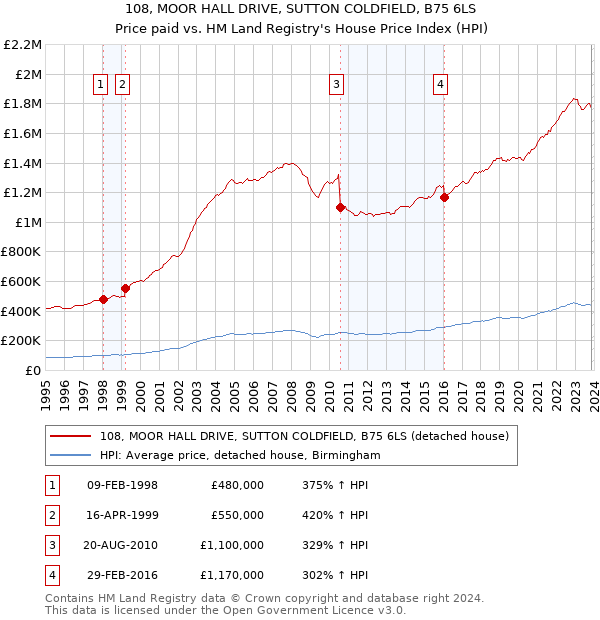 108, MOOR HALL DRIVE, SUTTON COLDFIELD, B75 6LS: Price paid vs HM Land Registry's House Price Index