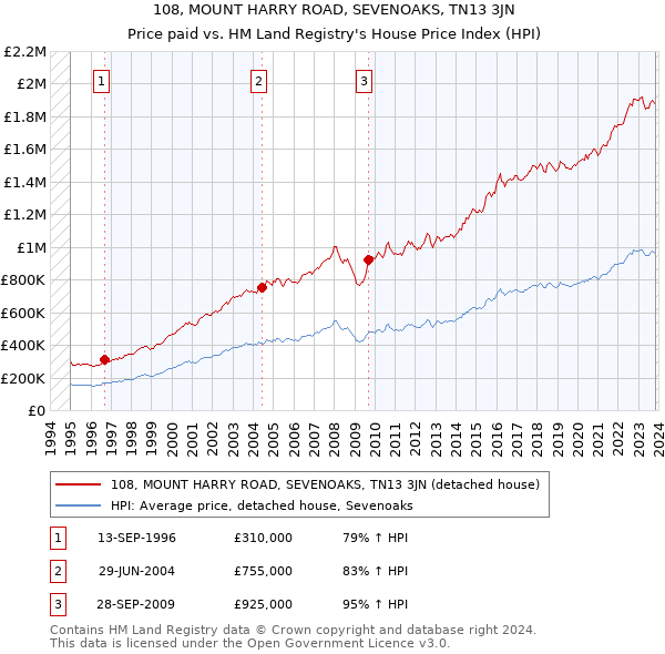 108, MOUNT HARRY ROAD, SEVENOAKS, TN13 3JN: Price paid vs HM Land Registry's House Price Index