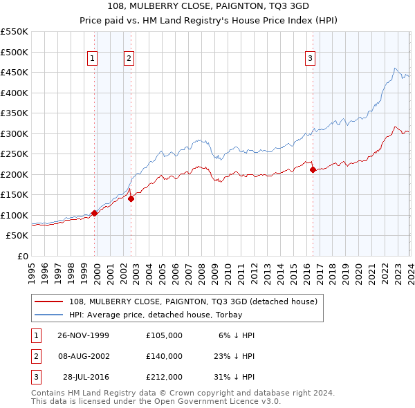 108, MULBERRY CLOSE, PAIGNTON, TQ3 3GD: Price paid vs HM Land Registry's House Price Index