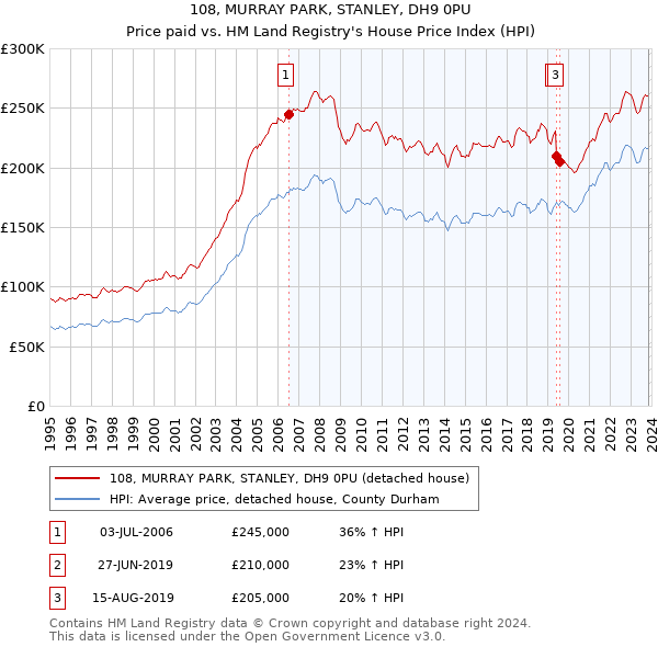 108, MURRAY PARK, STANLEY, DH9 0PU: Price paid vs HM Land Registry's House Price Index