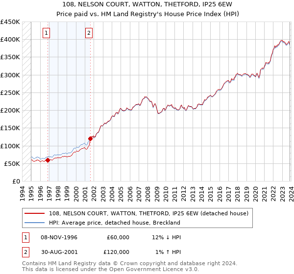 108, NELSON COURT, WATTON, THETFORD, IP25 6EW: Price paid vs HM Land Registry's House Price Index