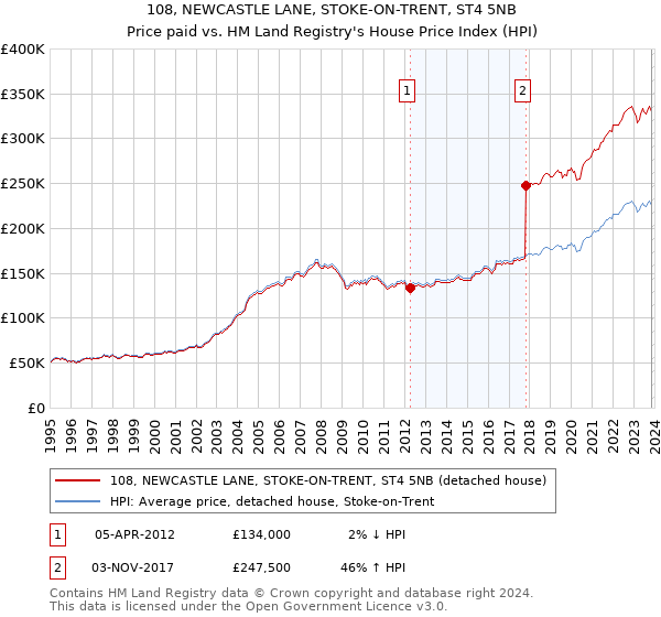 108, NEWCASTLE LANE, STOKE-ON-TRENT, ST4 5NB: Price paid vs HM Land Registry's House Price Index