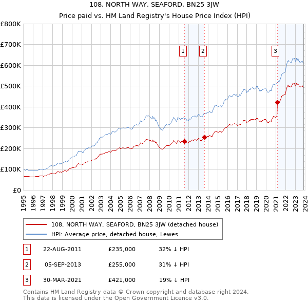 108, NORTH WAY, SEAFORD, BN25 3JW: Price paid vs HM Land Registry's House Price Index
