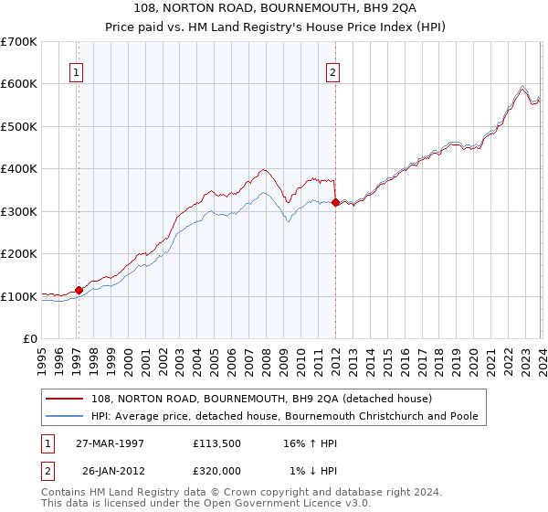 108, NORTON ROAD, BOURNEMOUTH, BH9 2QA: Price paid vs HM Land Registry's House Price Index