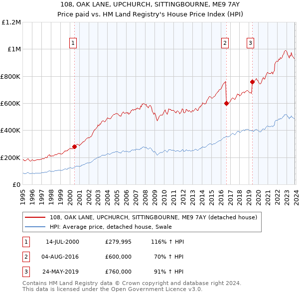 108, OAK LANE, UPCHURCH, SITTINGBOURNE, ME9 7AY: Price paid vs HM Land Registry's House Price Index
