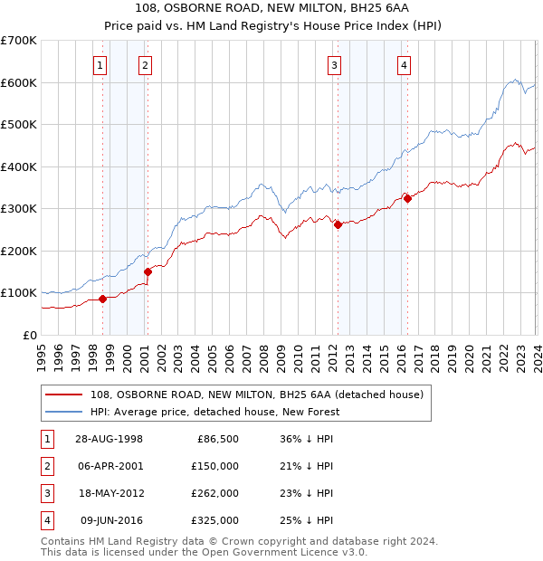 108, OSBORNE ROAD, NEW MILTON, BH25 6AA: Price paid vs HM Land Registry's House Price Index
