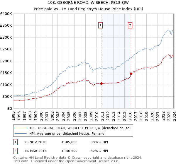 108, OSBORNE ROAD, WISBECH, PE13 3JW: Price paid vs HM Land Registry's House Price Index