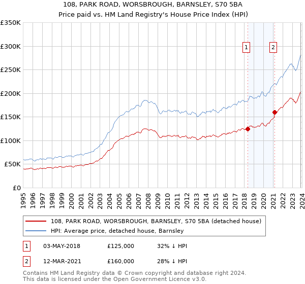 108, PARK ROAD, WORSBROUGH, BARNSLEY, S70 5BA: Price paid vs HM Land Registry's House Price Index