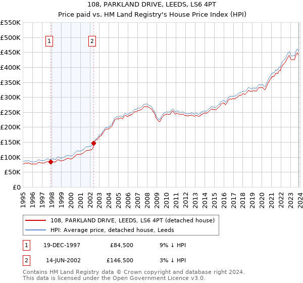 108, PARKLAND DRIVE, LEEDS, LS6 4PT: Price paid vs HM Land Registry's House Price Index