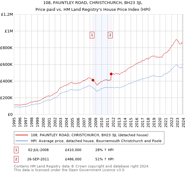 108, PAUNTLEY ROAD, CHRISTCHURCH, BH23 3JL: Price paid vs HM Land Registry's House Price Index