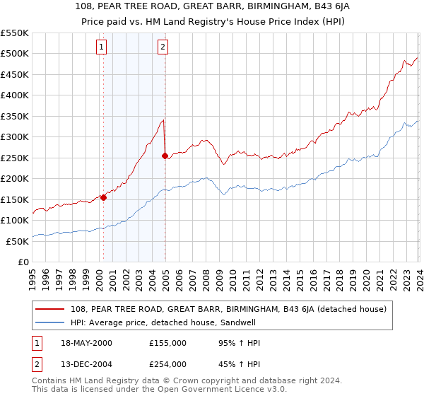 108, PEAR TREE ROAD, GREAT BARR, BIRMINGHAM, B43 6JA: Price paid vs HM Land Registry's House Price Index