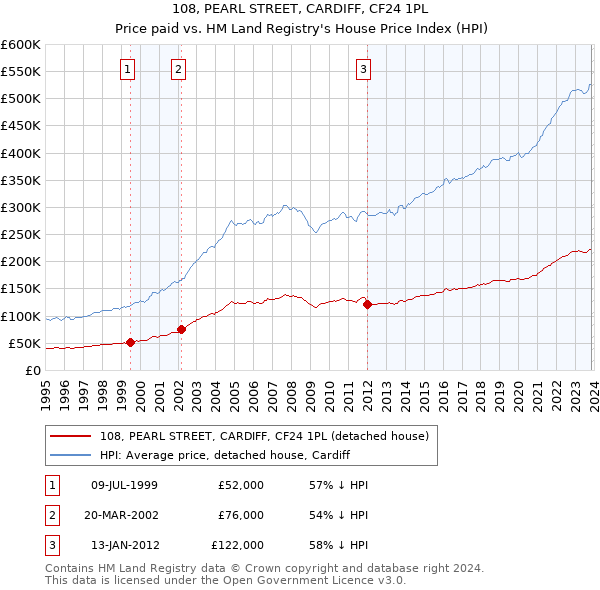 108, PEARL STREET, CARDIFF, CF24 1PL: Price paid vs HM Land Registry's House Price Index