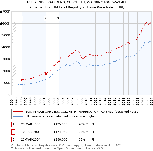 108, PENDLE GARDENS, CULCHETH, WARRINGTON, WA3 4LU: Price paid vs HM Land Registry's House Price Index