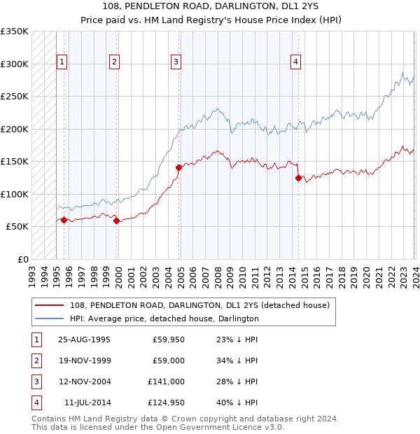 108, PENDLETON ROAD, DARLINGTON, DL1 2YS: Price paid vs HM Land Registry's House Price Index