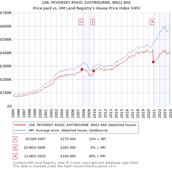 108, PEVENSEY ROAD, EASTBOURNE, BN22 8AE: Price paid vs HM Land Registry's House Price Index