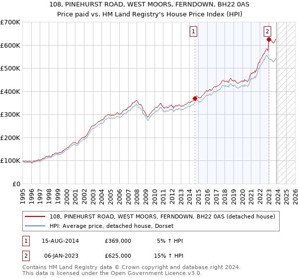 108, PINEHURST ROAD, WEST MOORS, FERNDOWN, BH22 0AS: Price paid vs HM Land Registry's House Price Index