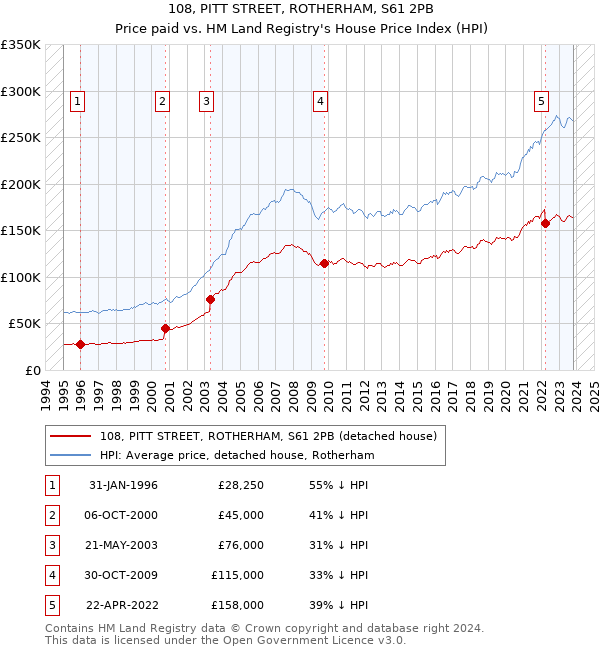 108, PITT STREET, ROTHERHAM, S61 2PB: Price paid vs HM Land Registry's House Price Index