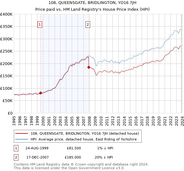 108, QUEENSGATE, BRIDLINGTON, YO16 7JH: Price paid vs HM Land Registry's House Price Index