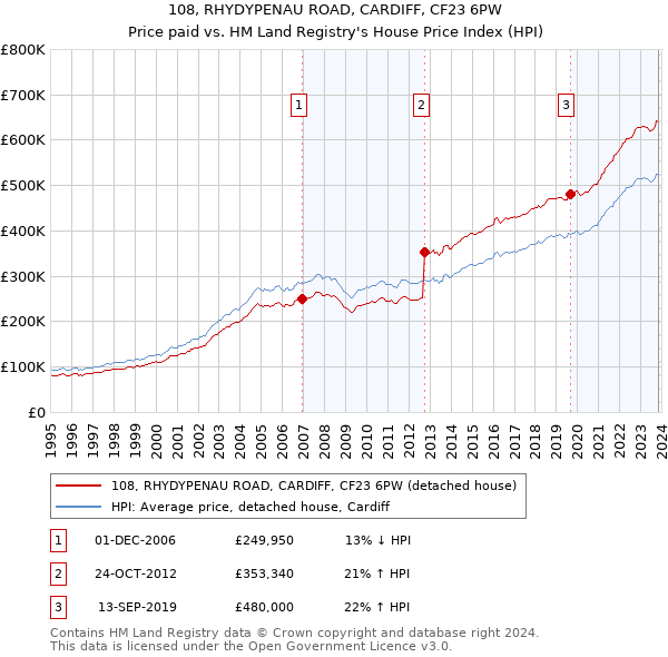 108, RHYDYPENAU ROAD, CARDIFF, CF23 6PW: Price paid vs HM Land Registry's House Price Index