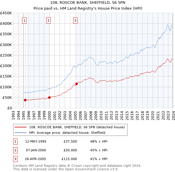 108, ROSCOE BANK, SHEFFIELD, S6 5PN: Price paid vs HM Land Registry's House Price Index