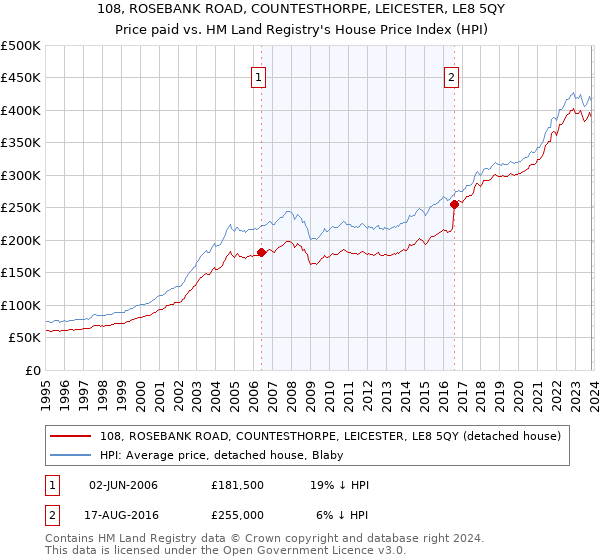 108, ROSEBANK ROAD, COUNTESTHORPE, LEICESTER, LE8 5QY: Price paid vs HM Land Registry's House Price Index