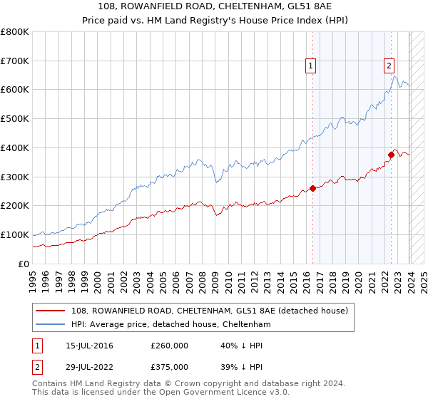 108, ROWANFIELD ROAD, CHELTENHAM, GL51 8AE: Price paid vs HM Land Registry's House Price Index