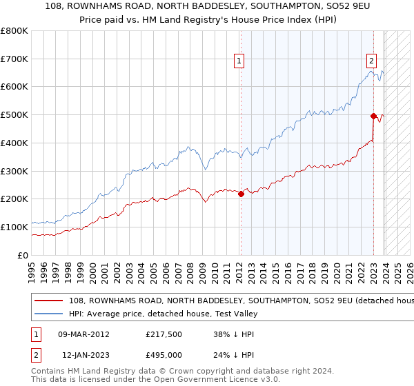 108, ROWNHAMS ROAD, NORTH BADDESLEY, SOUTHAMPTON, SO52 9EU: Price paid vs HM Land Registry's House Price Index