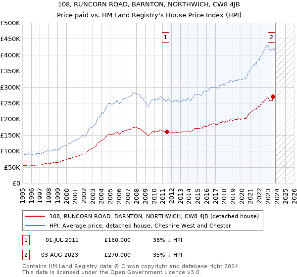 108, RUNCORN ROAD, BARNTON, NORTHWICH, CW8 4JB: Price paid vs HM Land Registry's House Price Index