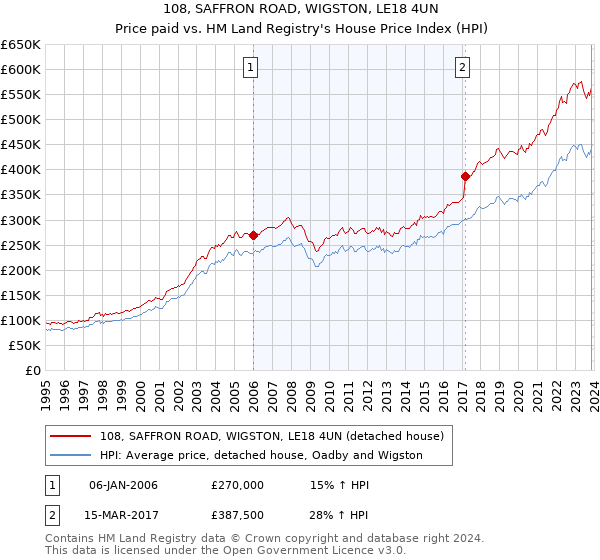 108, SAFFRON ROAD, WIGSTON, LE18 4UN: Price paid vs HM Land Registry's House Price Index