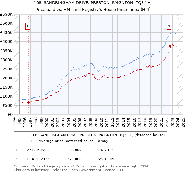 108, SANDRINGHAM DRIVE, PRESTON, PAIGNTON, TQ3 1HJ: Price paid vs HM Land Registry's House Price Index