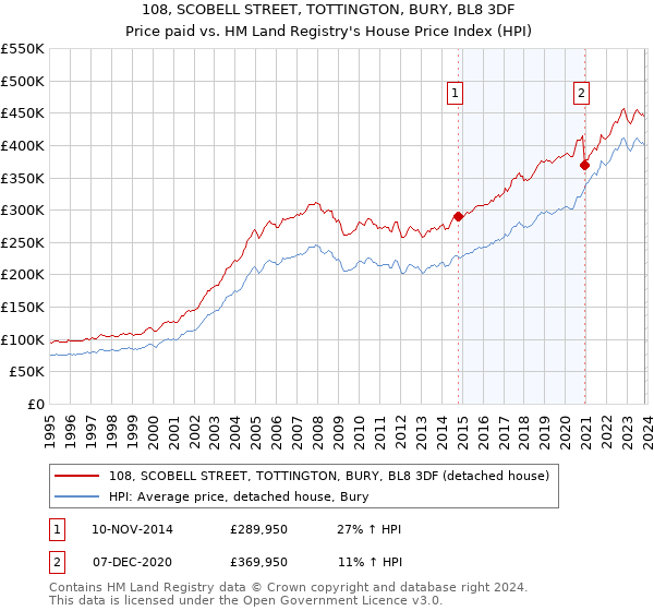108, SCOBELL STREET, TOTTINGTON, BURY, BL8 3DF: Price paid vs HM Land Registry's House Price Index