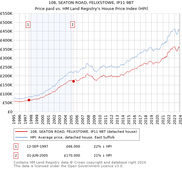 108, SEATON ROAD, FELIXSTOWE, IP11 9BT: Price paid vs HM Land Registry's House Price Index