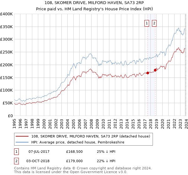 108, SKOMER DRIVE, MILFORD HAVEN, SA73 2RP: Price paid vs HM Land Registry's House Price Index
