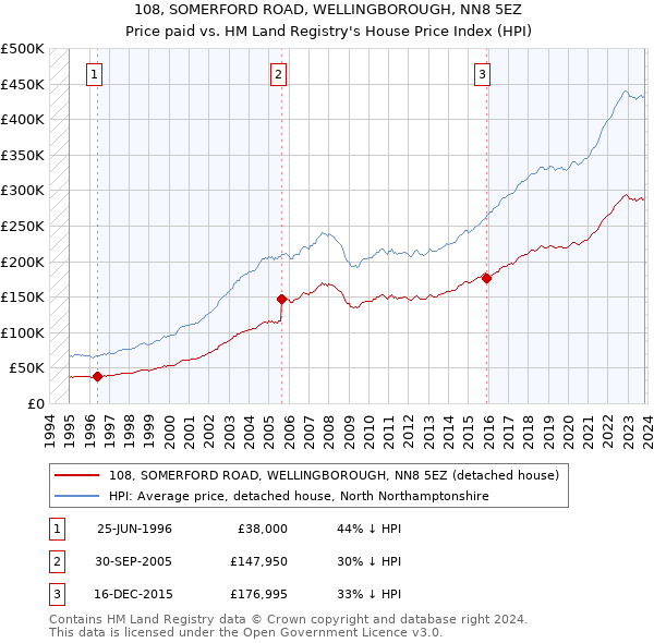 108, SOMERFORD ROAD, WELLINGBOROUGH, NN8 5EZ: Price paid vs HM Land Registry's House Price Index