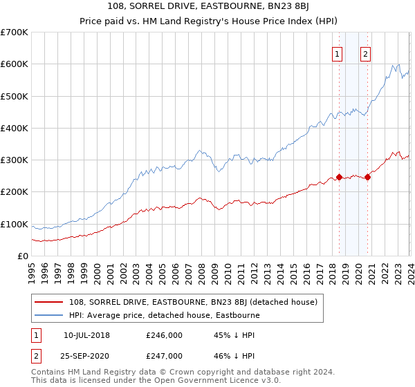 108, SORREL DRIVE, EASTBOURNE, BN23 8BJ: Price paid vs HM Land Registry's House Price Index