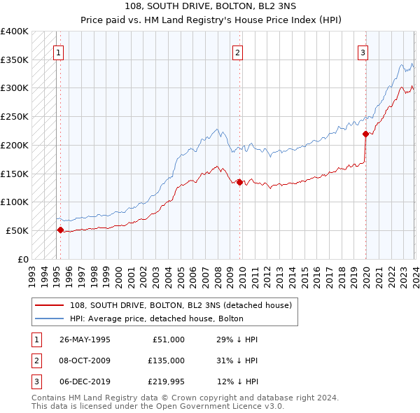 108, SOUTH DRIVE, BOLTON, BL2 3NS: Price paid vs HM Land Registry's House Price Index