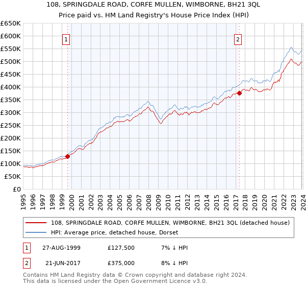 108, SPRINGDALE ROAD, CORFE MULLEN, WIMBORNE, BH21 3QL: Price paid vs HM Land Registry's House Price Index