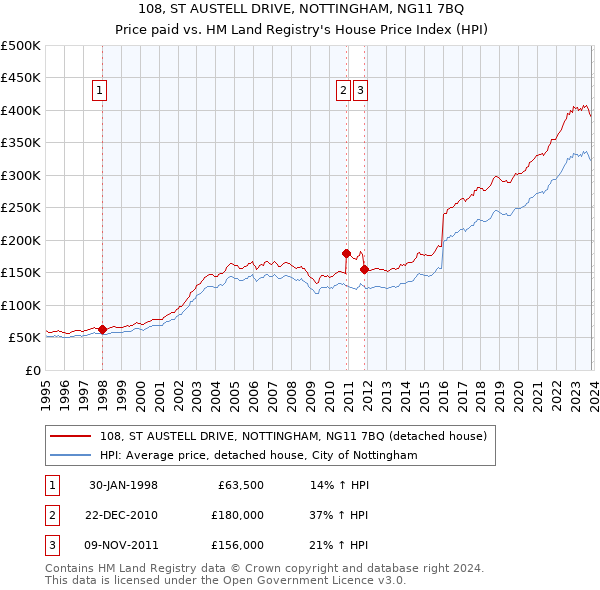 108, ST AUSTELL DRIVE, NOTTINGHAM, NG11 7BQ: Price paid vs HM Land Registry's House Price Index